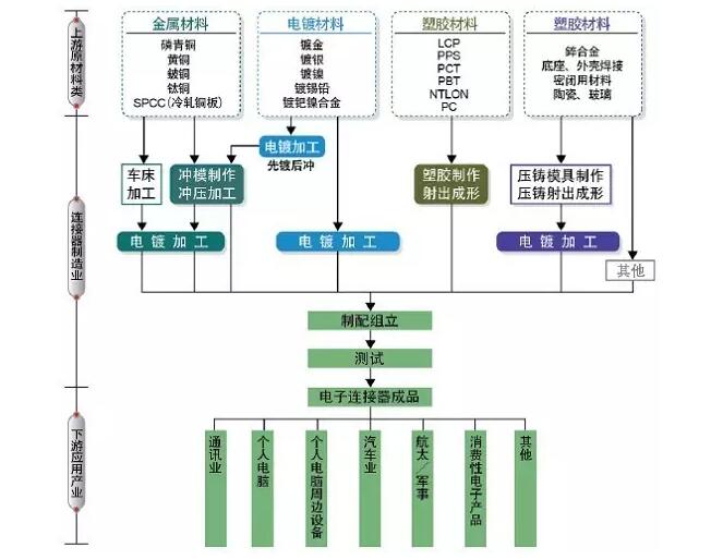 連接器產業鏈全景圖-品曄電子，中國連接器端子專業制造廠商