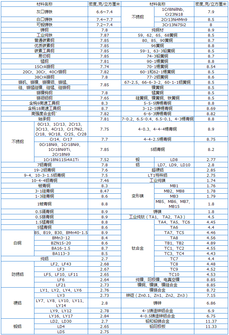 常用金屬材料密度表，看到趕緊收藏