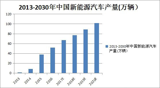 IGBT小器件，成就新能源汽車大未來