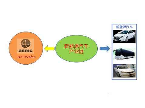 IGBT驅(qū)動電路、高頻電源模塊廣泛用于新能源汽車行業(yè)